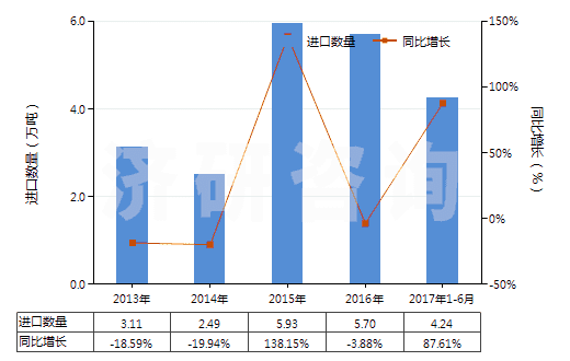 2013-2017年6月中國(guó)其他形狀的肥皂(除條狀、塊狀或模制形狀以外的)(HS34012000)進(jìn)口量及增速統(tǒng)計(jì)